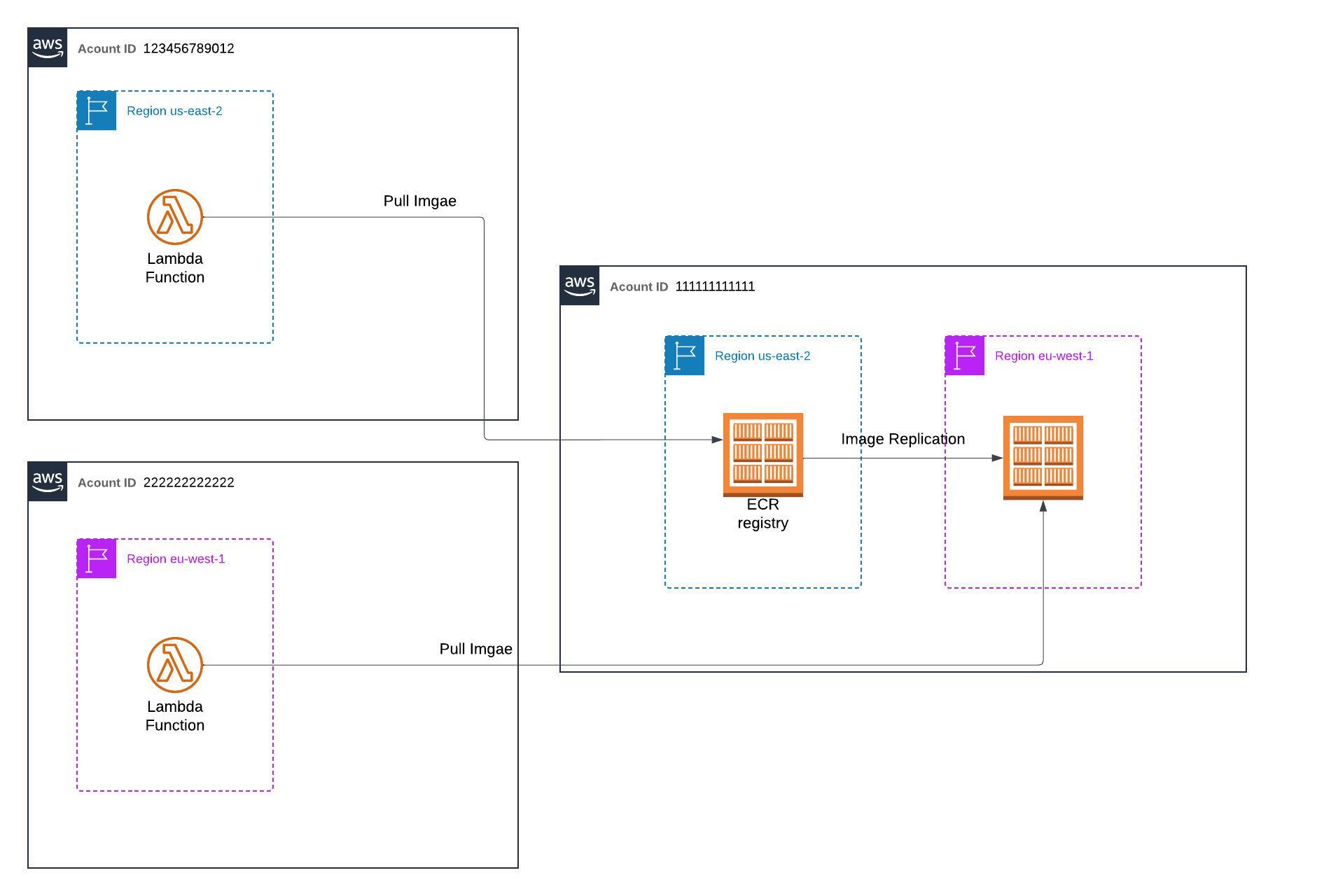 High-level overview of cross-account ECR access with region replication